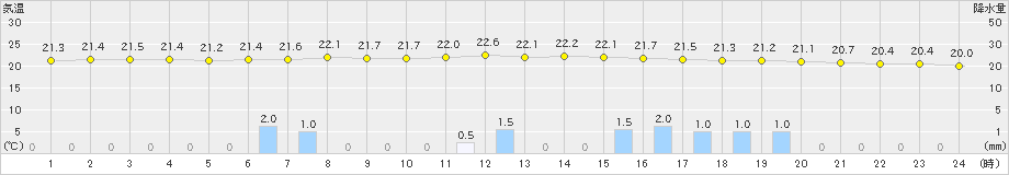 普代(>2022年09月01日)のアメダスグラフ