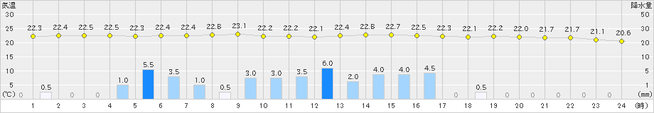 好摩(>2022年09月01日)のアメダスグラフ