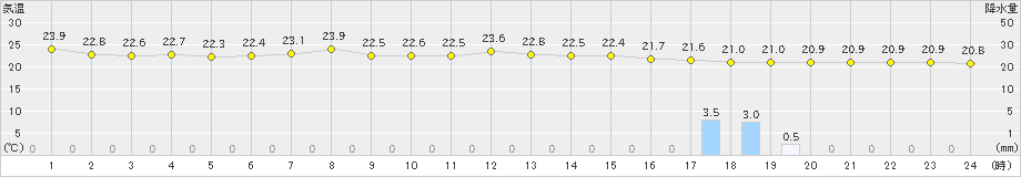 宮古(>2022年09月01日)のアメダスグラフ