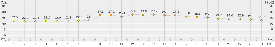 塩釜(>2022年09月01日)のアメダスグラフ