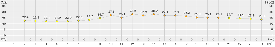 名取(>2022年09月01日)のアメダスグラフ