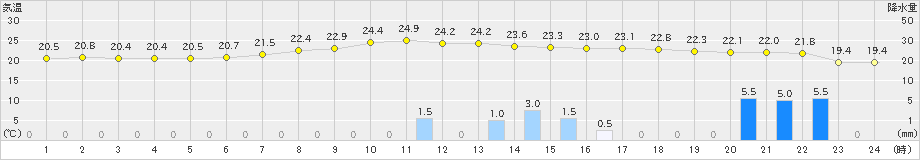 只見(>2022年09月01日)のアメダスグラフ