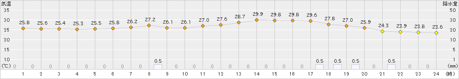 真岡(>2022年09月01日)のアメダスグラフ