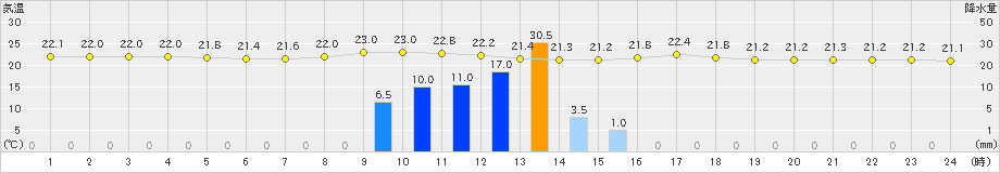 辰野(>2022年09月01日)のアメダスグラフ