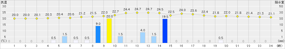 南木曽(>2022年09月01日)のアメダスグラフ