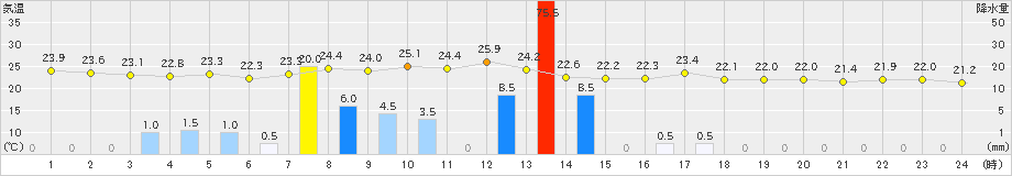 金山(>2022年09月01日)のアメダスグラフ