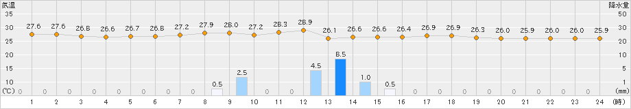 大垣(>2022年09月01日)のアメダスグラフ