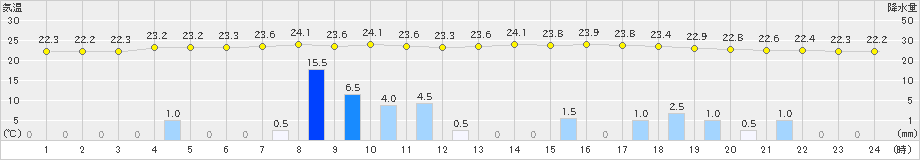 上市(>2022年09月01日)のアメダスグラフ