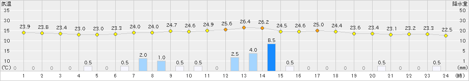 信楽(>2022年09月01日)のアメダスグラフ