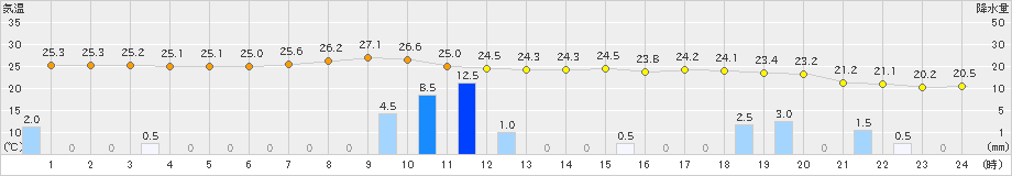 一宮(>2022年09月01日)のアメダスグラフ