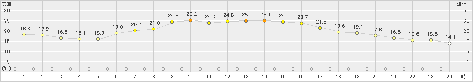 湧別(>2022年09月02日)のアメダスグラフ