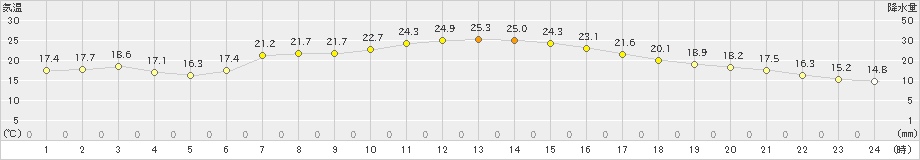 新得(>2022年09月02日)のアメダスグラフ