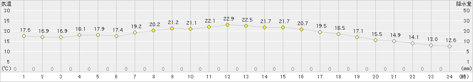 八雲(>2022年09月02日)のアメダスグラフ