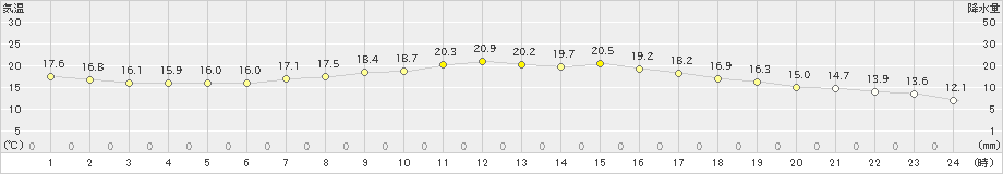 薮川(>2022年09月02日)のアメダスグラフ