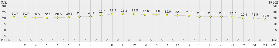 宮古(>2022年09月02日)のアメダスグラフ