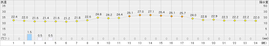 喜多方(>2022年09月02日)のアメダスグラフ