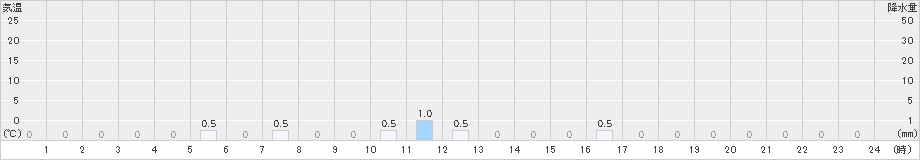 鴻巣(>2022年09月02日)のアメダスグラフ