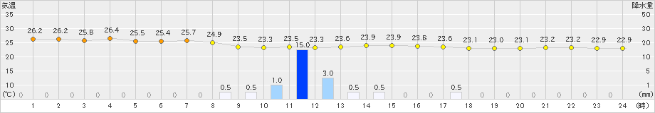 千葉(>2022年09月02日)のアメダスグラフ