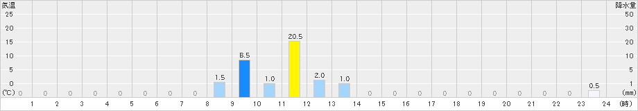 日吉(>2022年09月02日)のアメダスグラフ