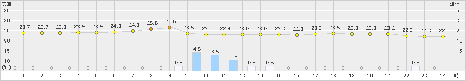 海老名(>2022年09月02日)のアメダスグラフ