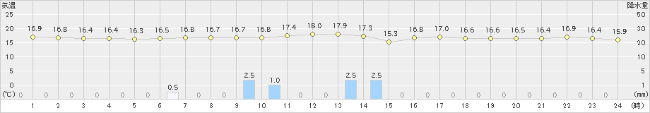 菅平(>2022年09月02日)のアメダスグラフ