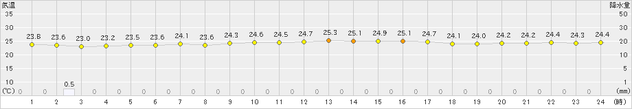 氷見(>2022年09月02日)のアメダスグラフ