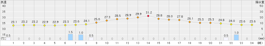 今津(>2022年09月02日)のアメダスグラフ