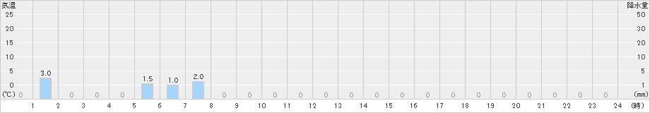 峰山(>2022年09月02日)のアメダスグラフ