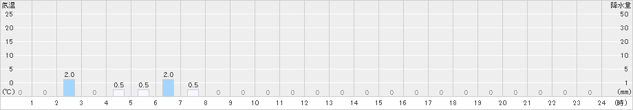 綾部山家(>2022年09月02日)のアメダスグラフ