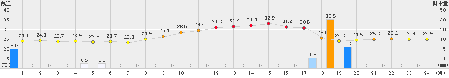 八尾(>2022年09月02日)のアメダスグラフ