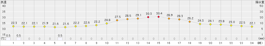 上郡(>2022年09月02日)のアメダスグラフ