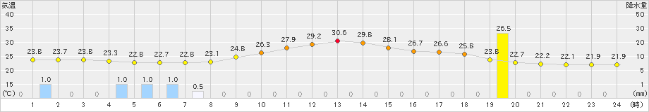 かつらぎ(>2022年09月02日)のアメダスグラフ