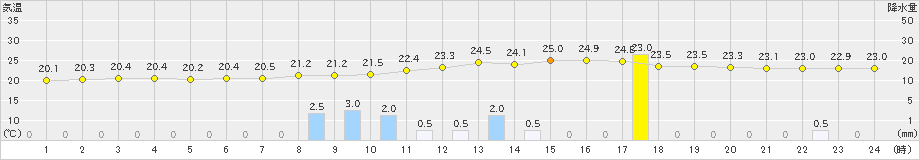 三入(>2022年09月02日)のアメダスグラフ