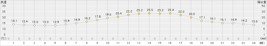 浜頓別(>2022年09月03日)のアメダスグラフ