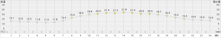 留萌(>2022年09月03日)のアメダスグラフ