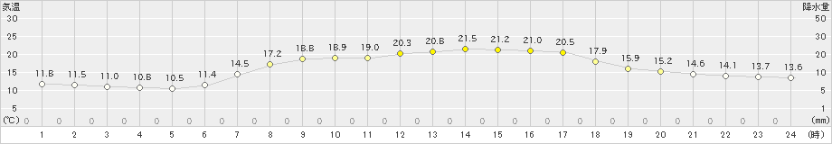 浜益(>2022年09月03日)のアメダスグラフ