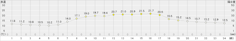 厚田(>2022年09月03日)のアメダスグラフ