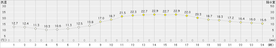 長沼(>2022年09月03日)のアメダスグラフ