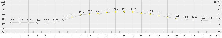 共和(>2022年09月03日)のアメダスグラフ