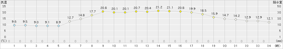 興部(>2022年09月03日)のアメダスグラフ