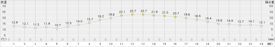 留辺蘂(>2022年09月03日)のアメダスグラフ