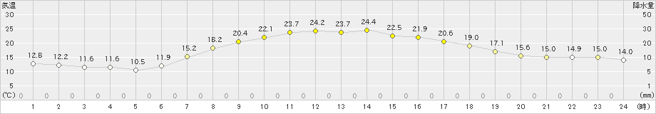 美幌(>2022年09月03日)のアメダスグラフ