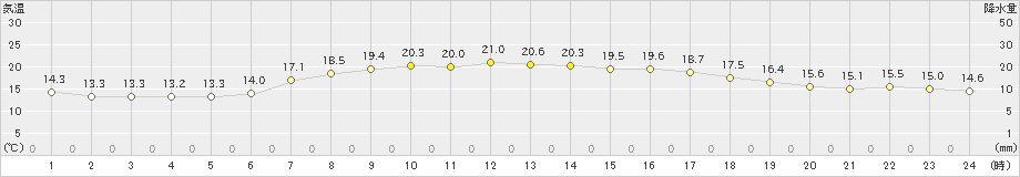 羅臼(>2022年09月03日)のアメダスグラフ