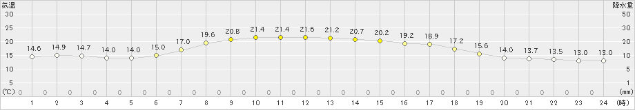 中徹別(>2022年09月03日)のアメダスグラフ