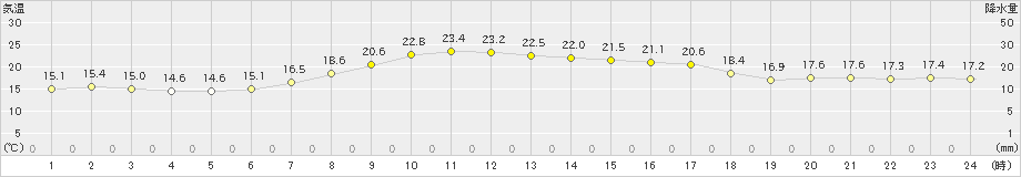 足寄(>2022年09月03日)のアメダスグラフ