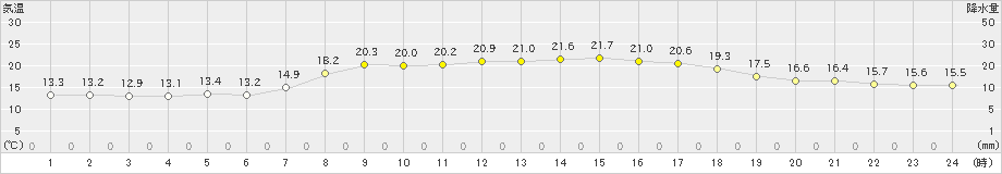 木古内(>2022年09月03日)のアメダスグラフ