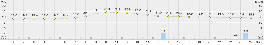 住田(>2022年09月03日)のアメダスグラフ