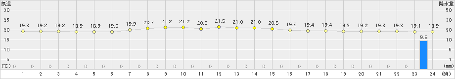 飯舘(>2022年09月03日)のアメダスグラフ