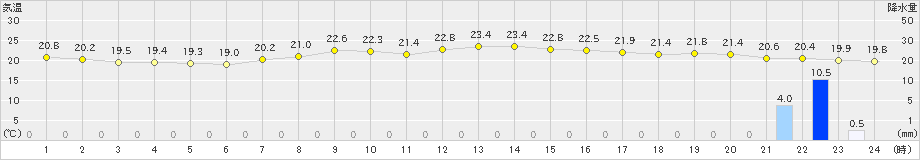 猪苗代(>2022年09月03日)のアメダスグラフ