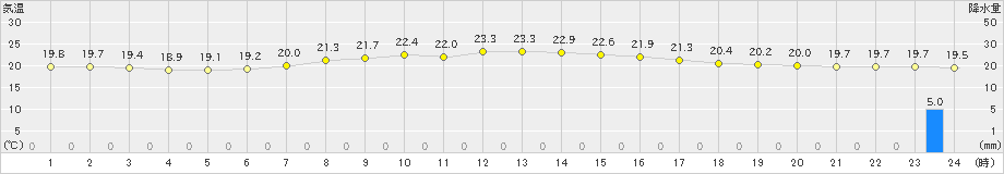 船引(>2022年09月03日)のアメダスグラフ